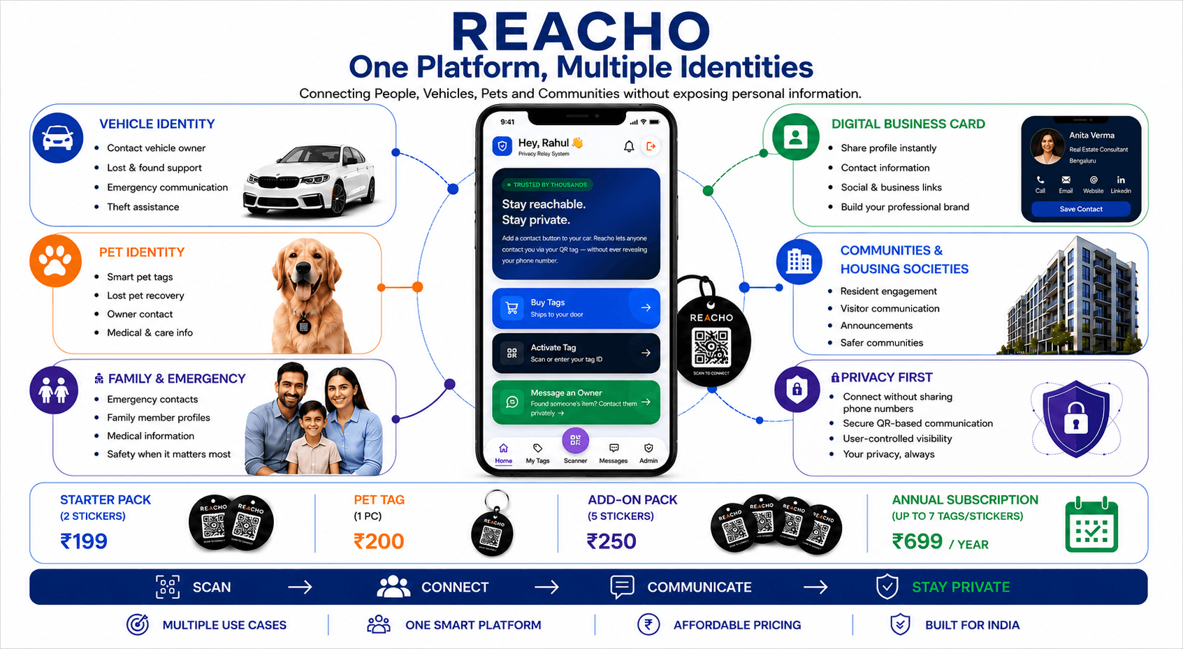 Reacho One Platform Multiple Identities - Overview of vehicle, pet, family, digital business card, communities, and privacy features with pricing